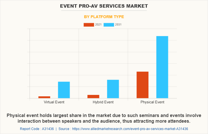 Event Pro-Av Services Market by Platform Type