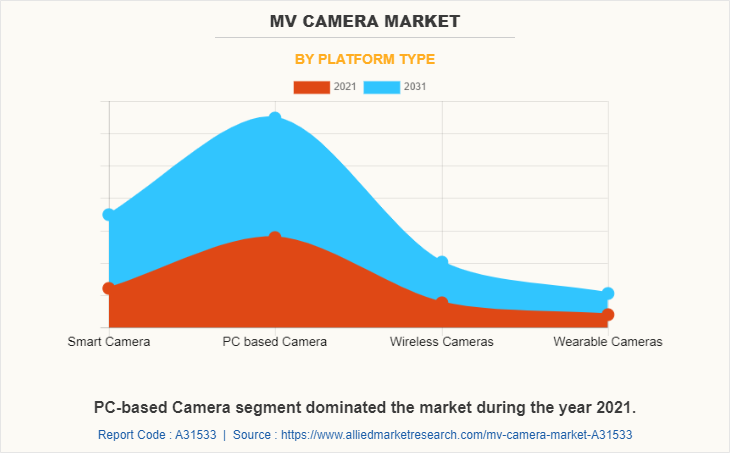 MV Camera Market by Platform Type