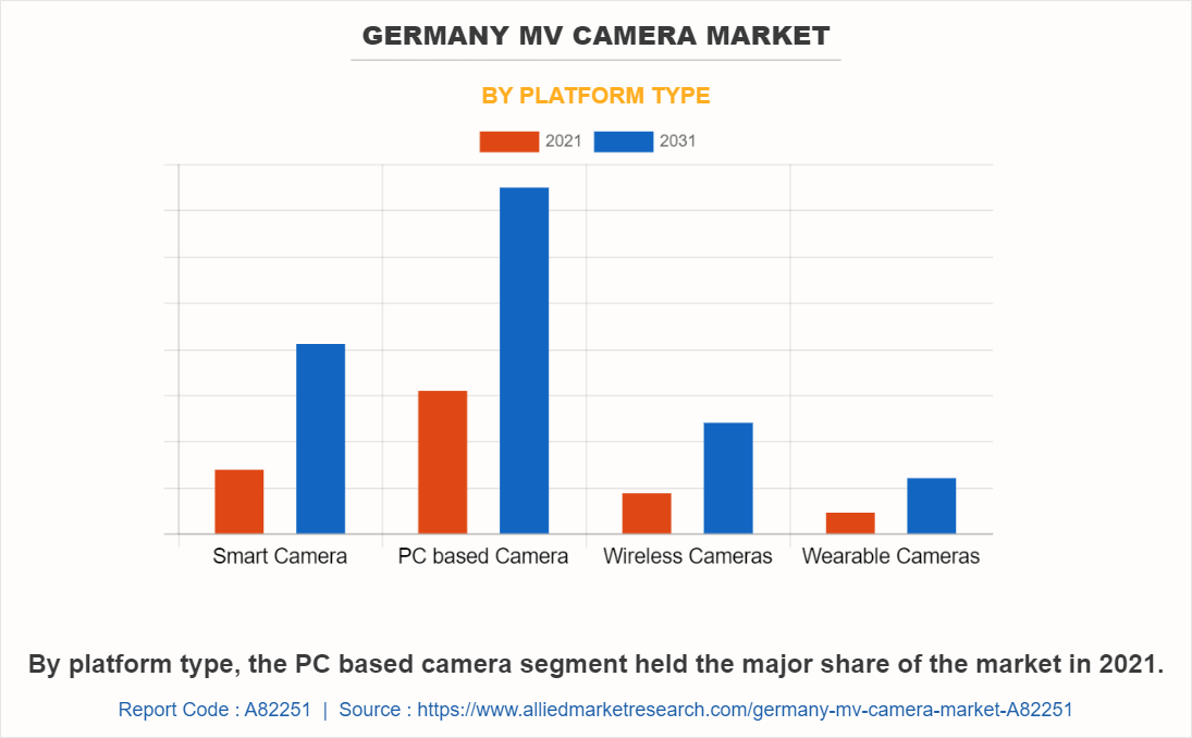 Germany MV Camera Market by Platform Type