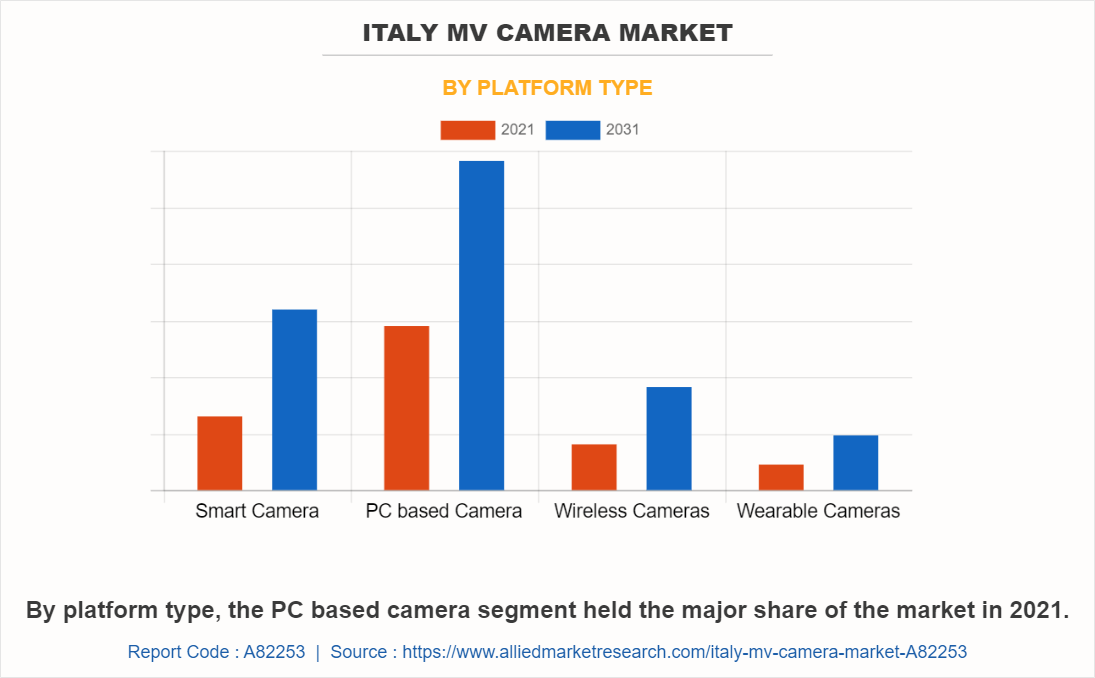 Italy MV Camera Market by Platform Type
