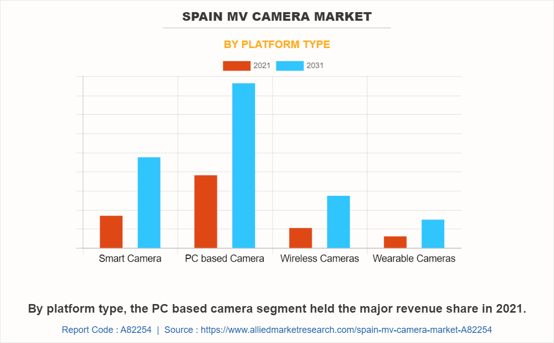 Spain MV Camera Market by Platform Type