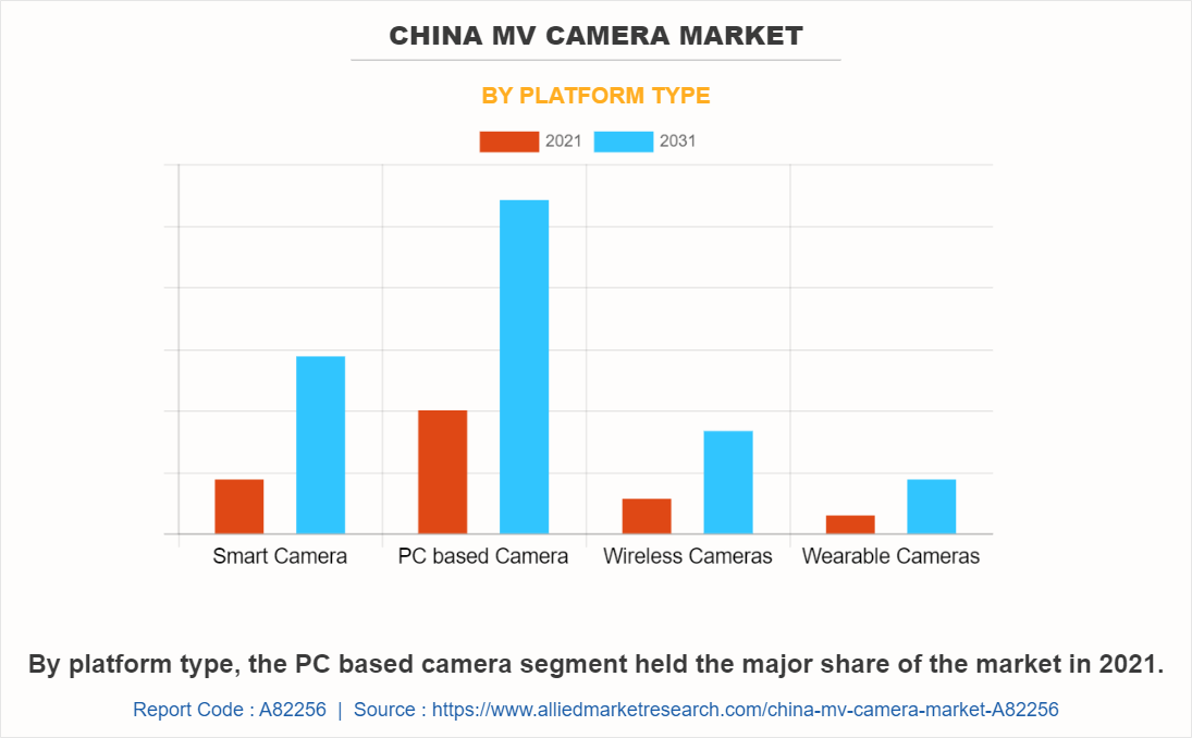 China MV Camera Market by Platform Type