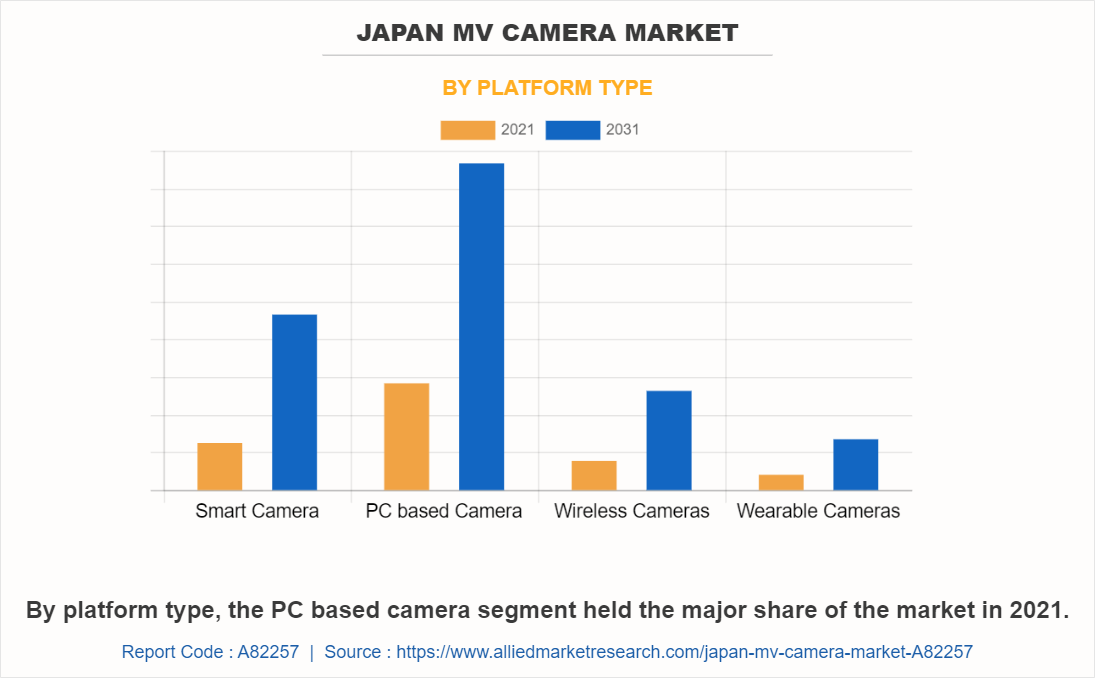 Japan MV Camera Market by Platform Type