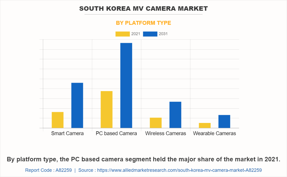 South Korea MV Camera Market by Platform Type