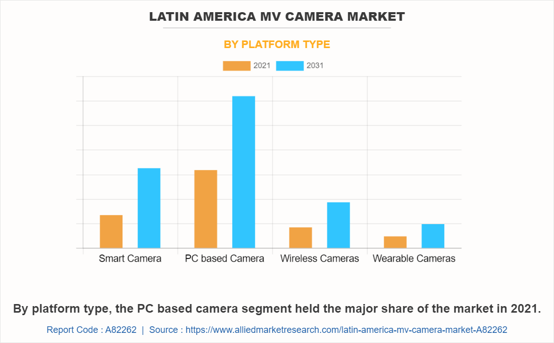 Latin America MV Camera Market by Platform Type