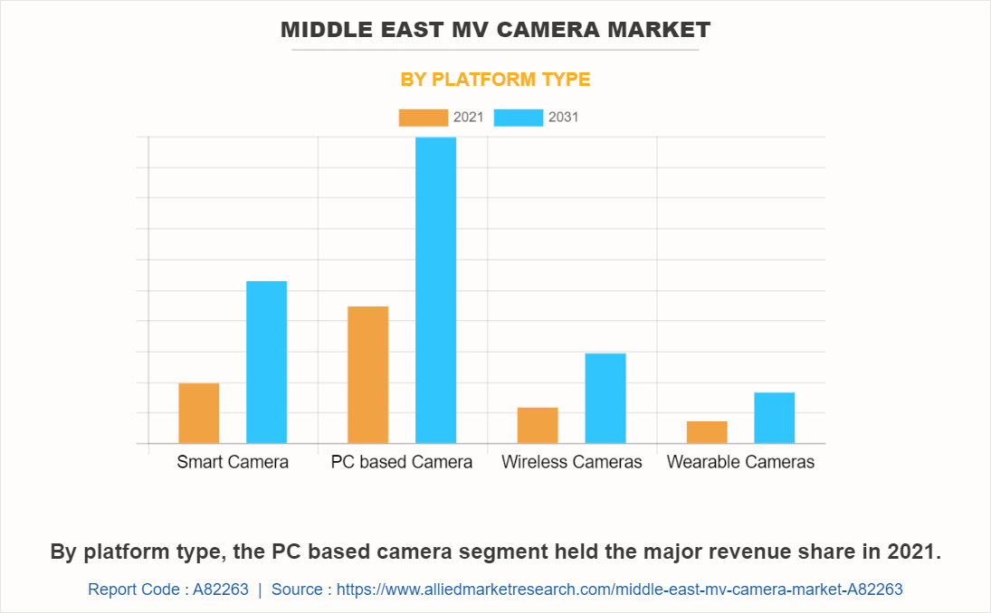 Middle East MV Camera Market by Platform Type