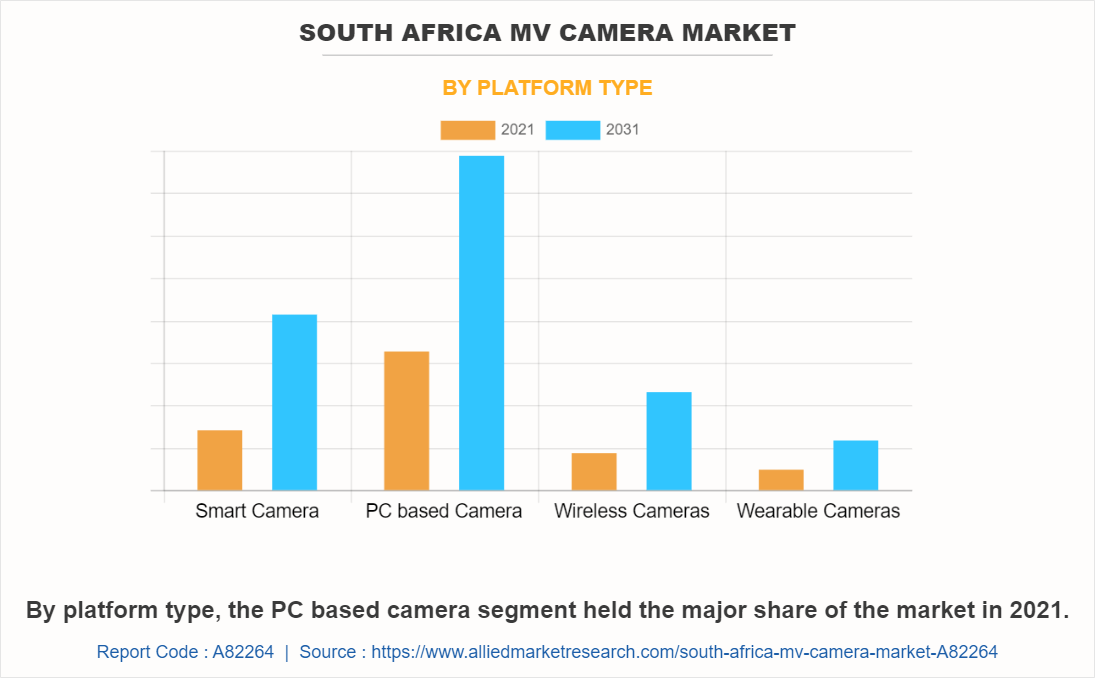 South Africa MV Camera Market by Platform Type