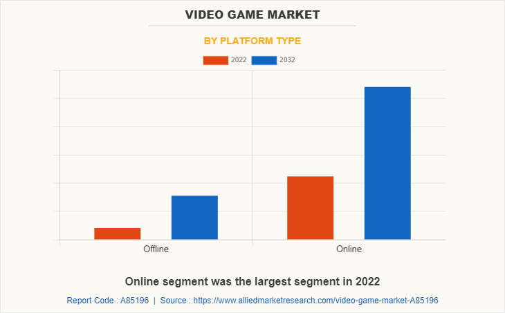 Video Game Market by Platform Type