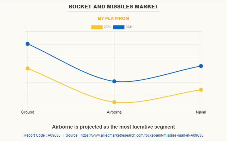 Rocket and Missiles Market by Platfrom