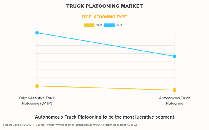 Truck Platooning Market by Platooning Type