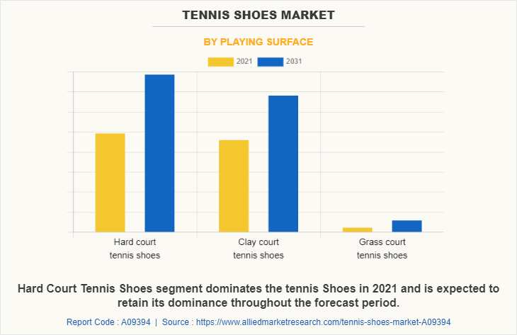 Tennis Shoes Market by Playing surface