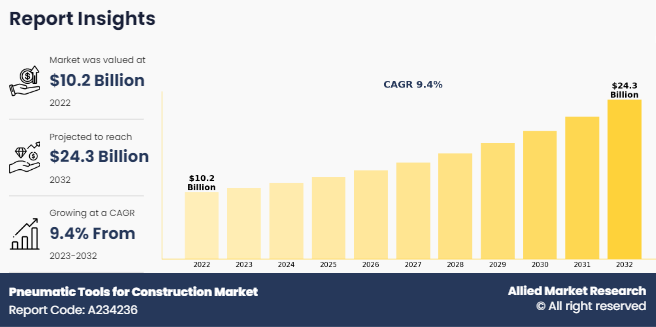Pneumatic Tools Market Insights 2032
