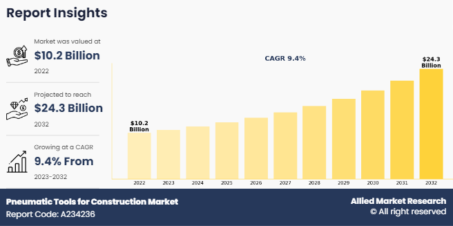 Pneumatic Tools for Construction Market