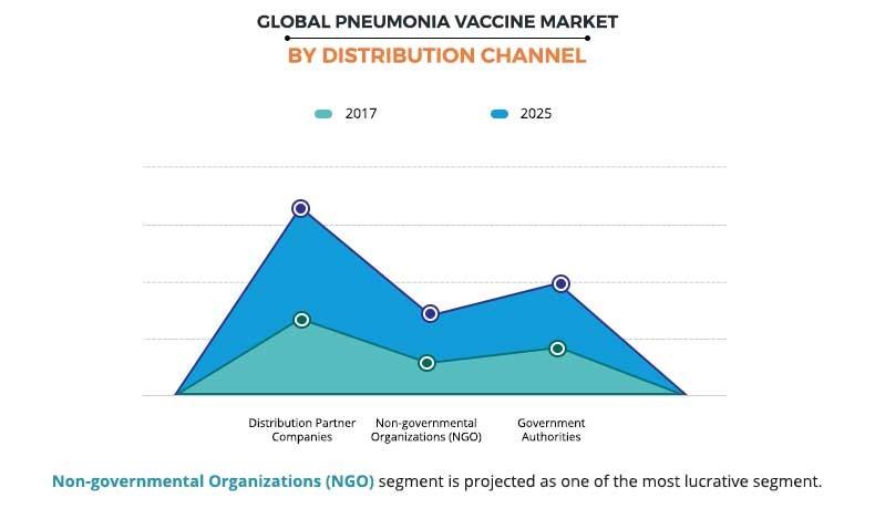 Pneumonia Vaccine Market by Distribution Channel