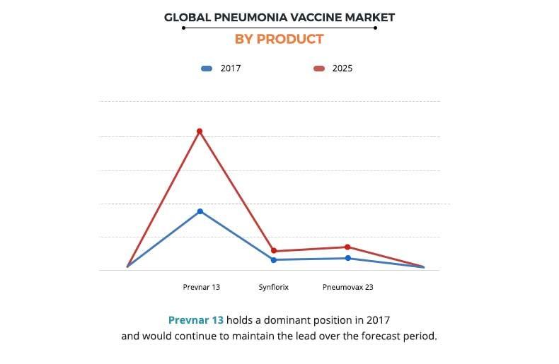 Pneumonia Vaccine Market by Product