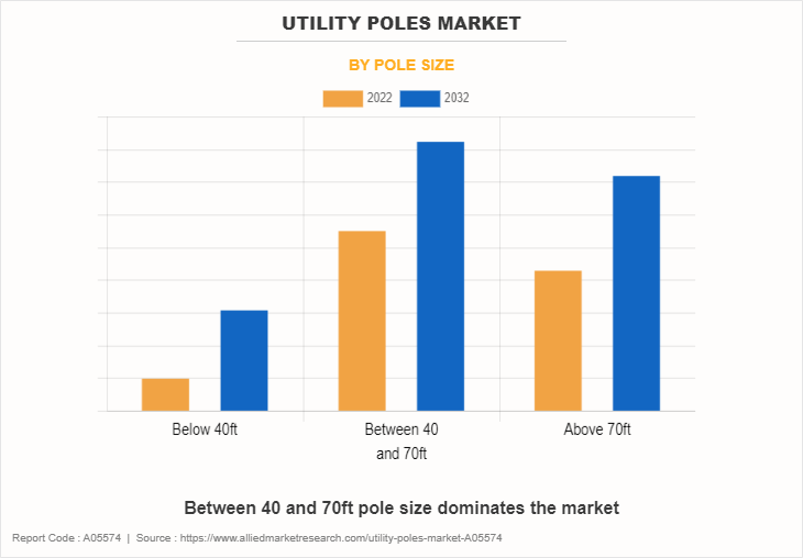 Utility Poles Market by Pole Size