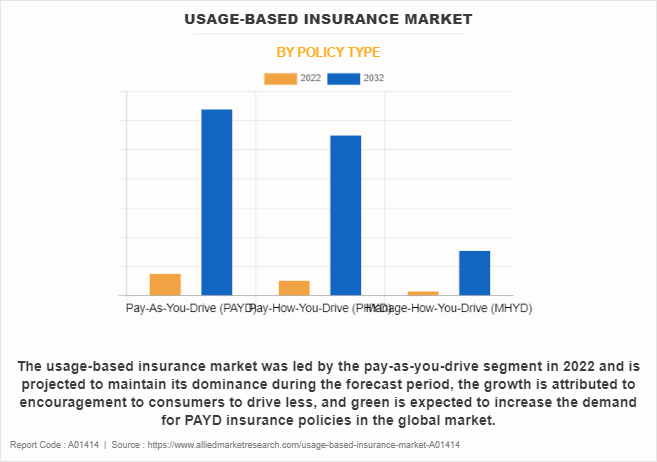 Usage-Based Insurance Market by Policy Type