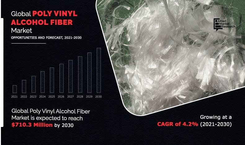 Poly Vinyl alcohol (PVA) Fiber Market Size, Share Forecast 2030