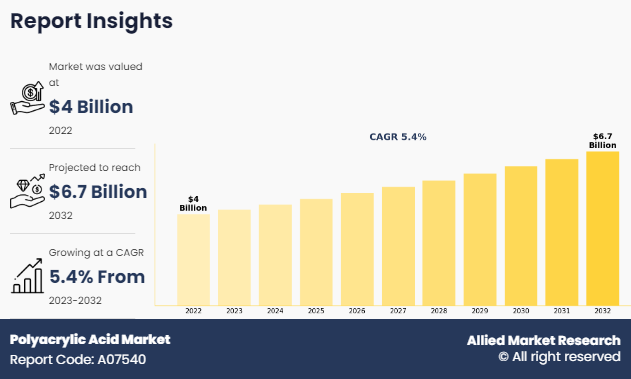 Polyacrylic Acid Market