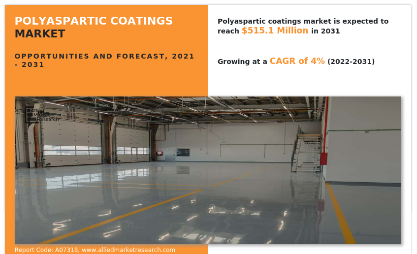 Polyaspartic Coatings Market