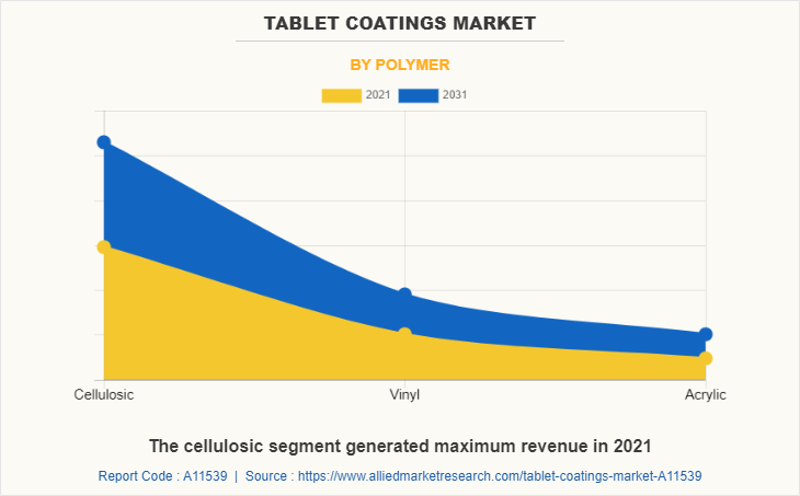 Tablet Coatings Market by Polymer