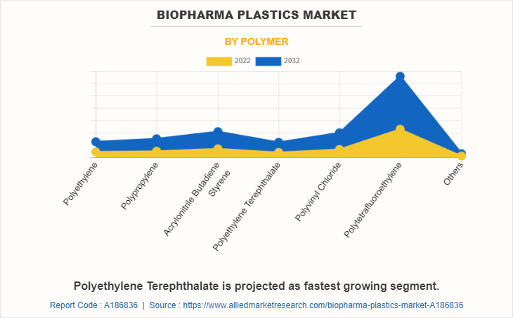 Biopharma Plastics Market by Polymer