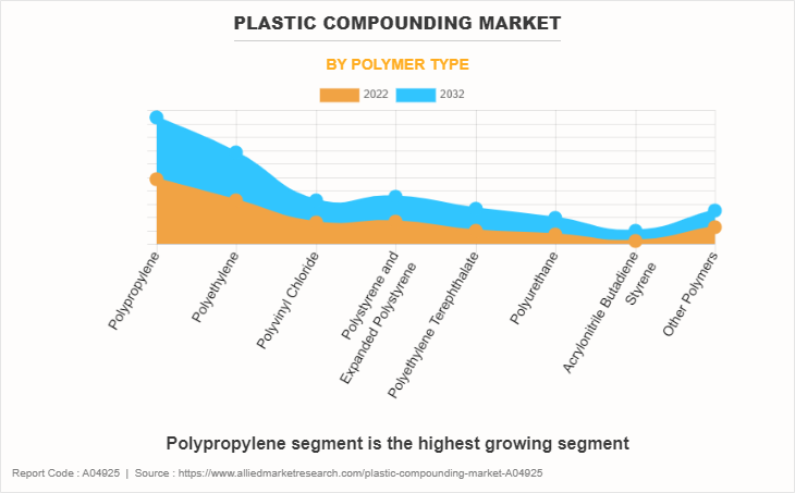 Plastic Compounding Market by Polymer Type