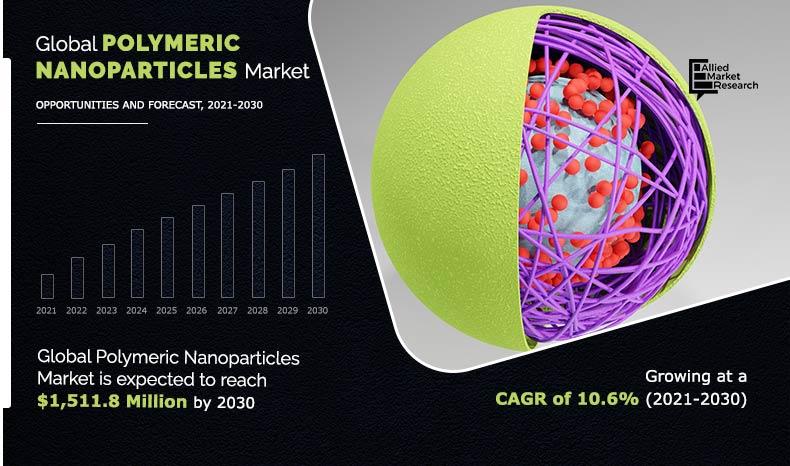 Polymeric-Nanoparticles-Market-2021-2030
