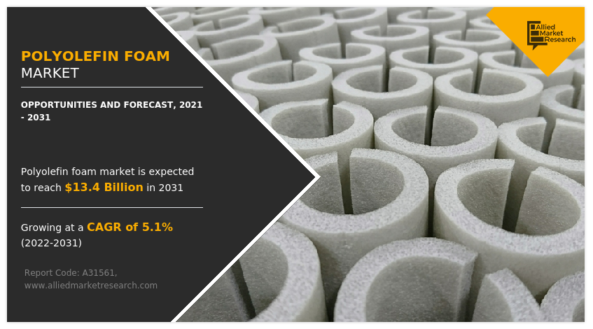Polyolefin Foam Market Size Share