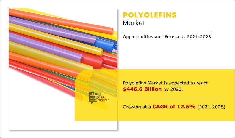 Polyolefins-Market