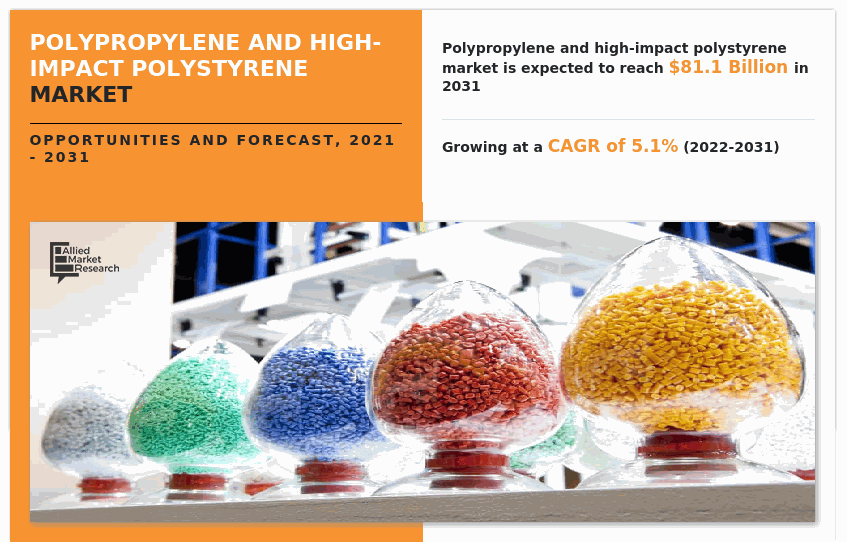 Polypropylene & High-impact Polystyrene Market