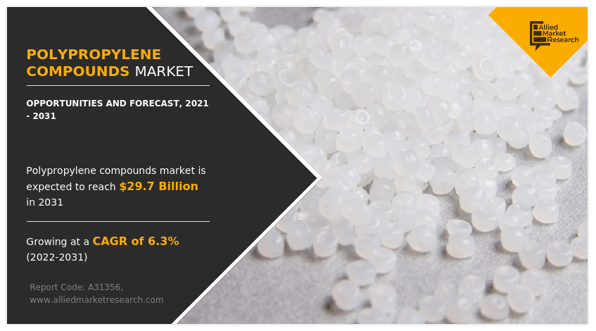 Polypropylene Compounds Market Size, Share and Forecast 2031