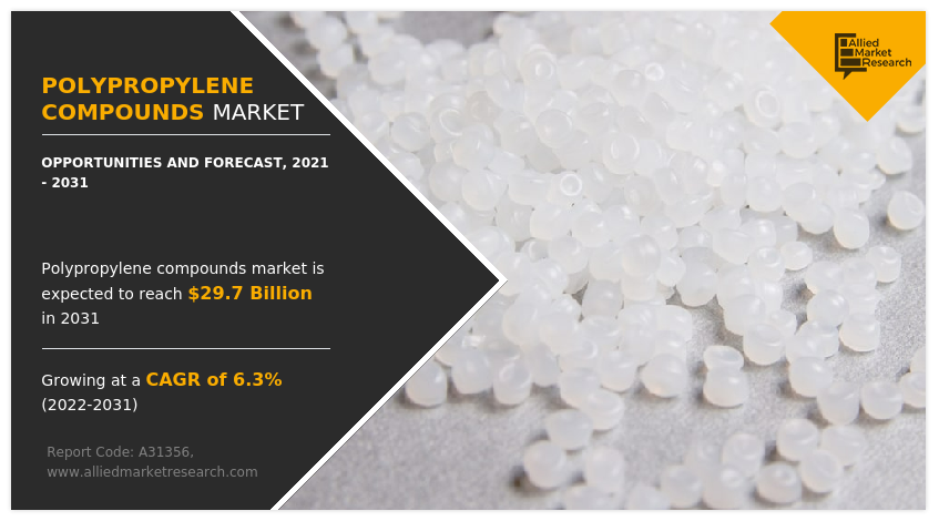 Polypropylene Compounds Market