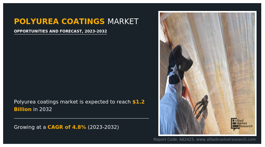 Polyurea-Coatings-Market-2032