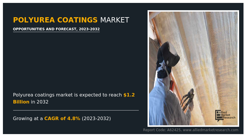 Polyurea Coatings Market