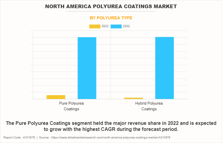 North America Polyurea Coatings Market by Polyurea Type