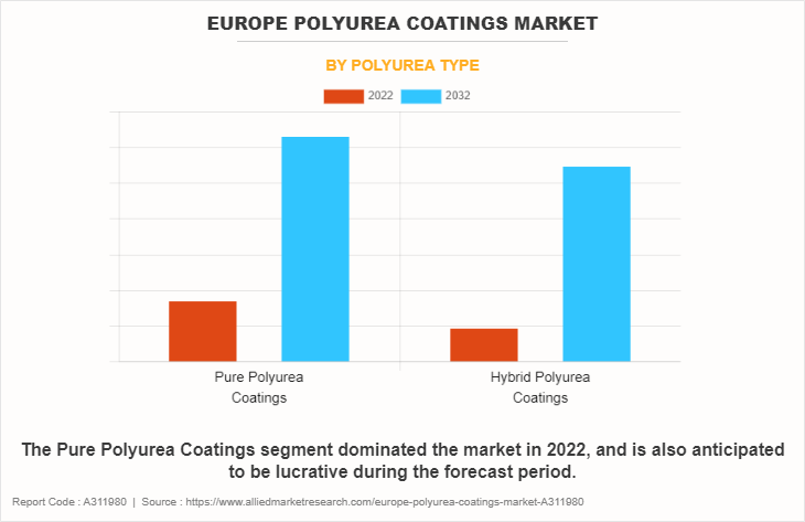 Europe Polyurea Coatings Market by Polyurea Type