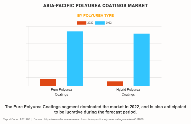 Asia-Pacific Polyurea Coatings Market by Polyurea Type