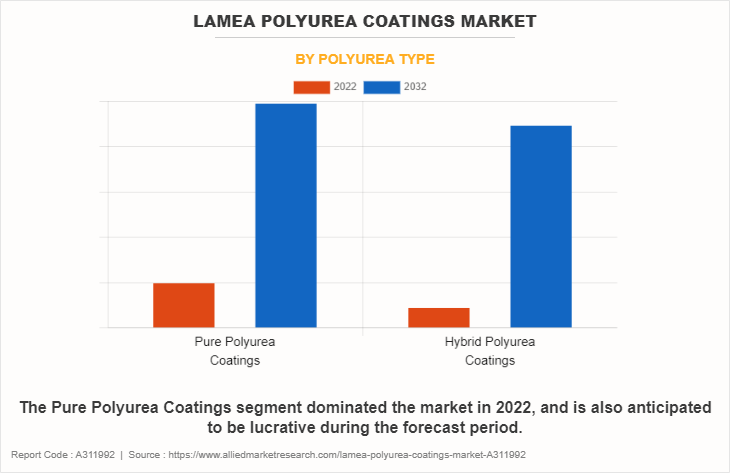 LAMEA Polyurea Coatings Market by Polyurea Type