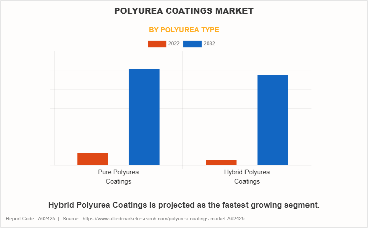 Polyurea Coatings Market by Polyurea Type