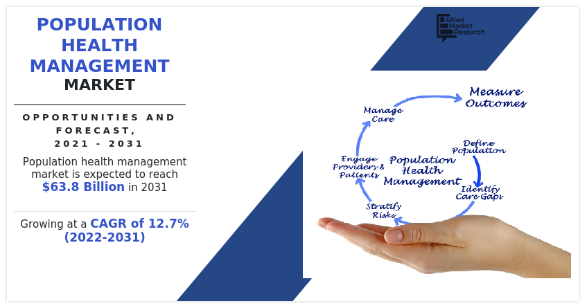 Population Health Management Market