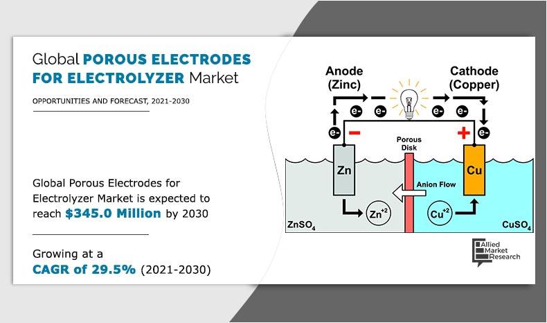 Porous-Electrodes-for-Electrolyzer-Market-2021-2030