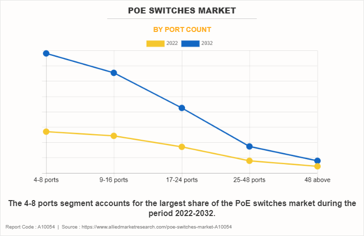 PoE Switches Market by Port Count