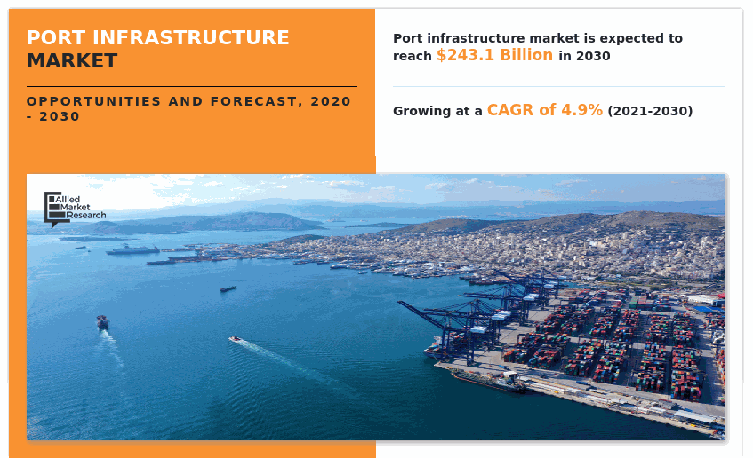 Port Infrastructure Market Insights - 2030
