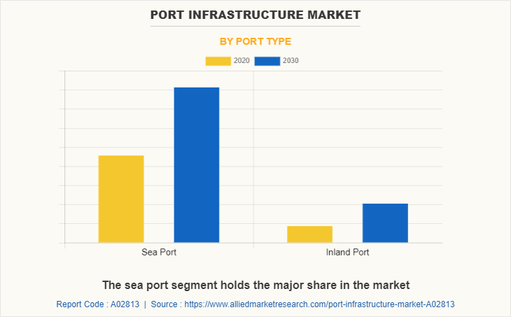 Port Infrastructure Market by Port Type