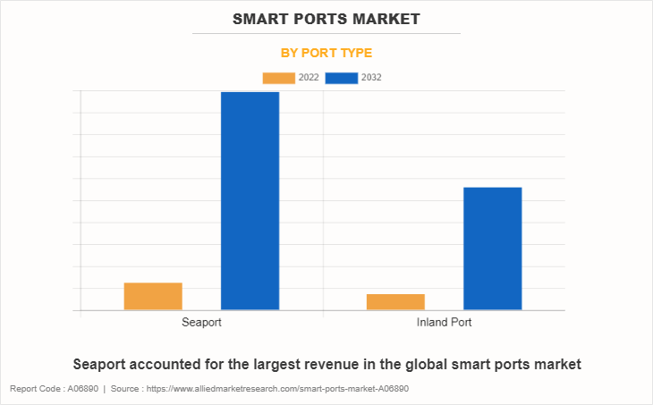 Smart Ports Market by Port Type