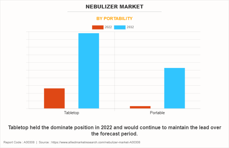 Nebulizer Market