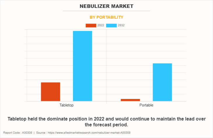 Nebulizer Market by Portability