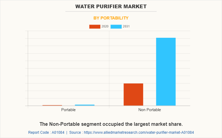 Water purifier Market by Portability