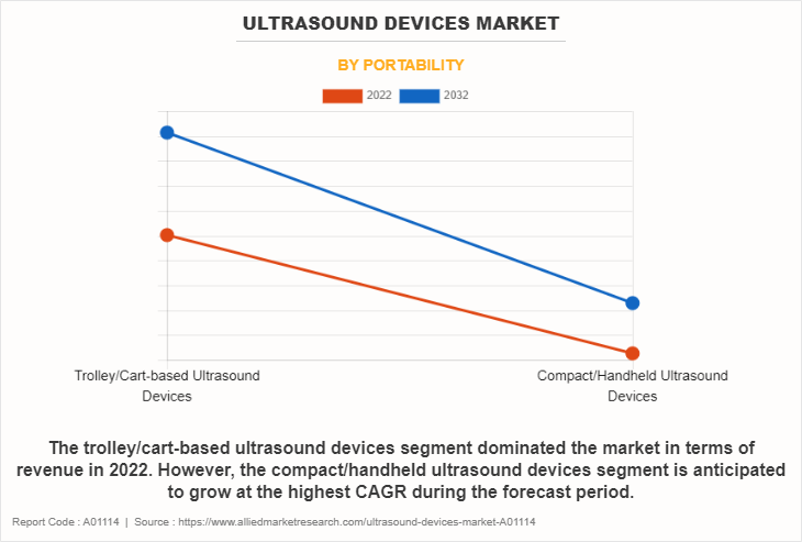 Ultrasound Devices Market by Portability